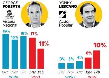 ENCUESTA IPSOS: ASÍ MARCHA LA INTENCIÓN DE VOTO DE LOS PERUANOS