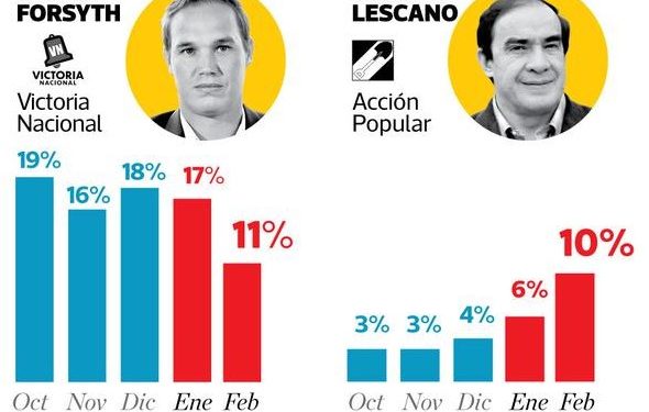 ENCUESTA IPSOS: ASÍ MARCHA LA INTENCIÓN DE VOTO DE LOS PERUANOS